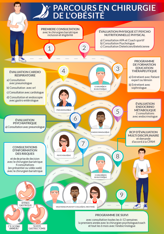 évaluation multidisciplinaire sos obésité Montpellier dr SALSANO